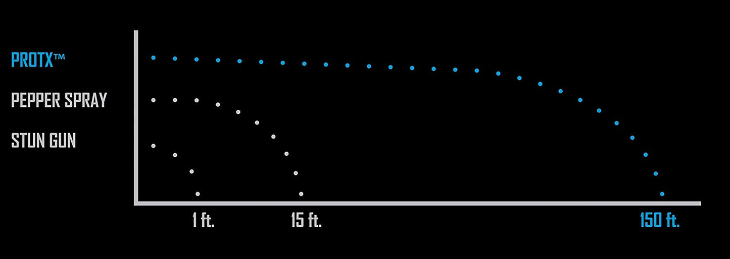Mission Less Lethal PROTX TPR Less Lethal Pistol Kit - Pepper Ball - Mission Less Lethal
