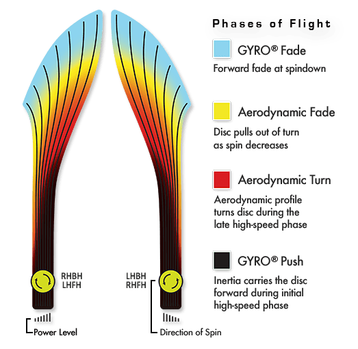 MVP Proton Orbital Disc