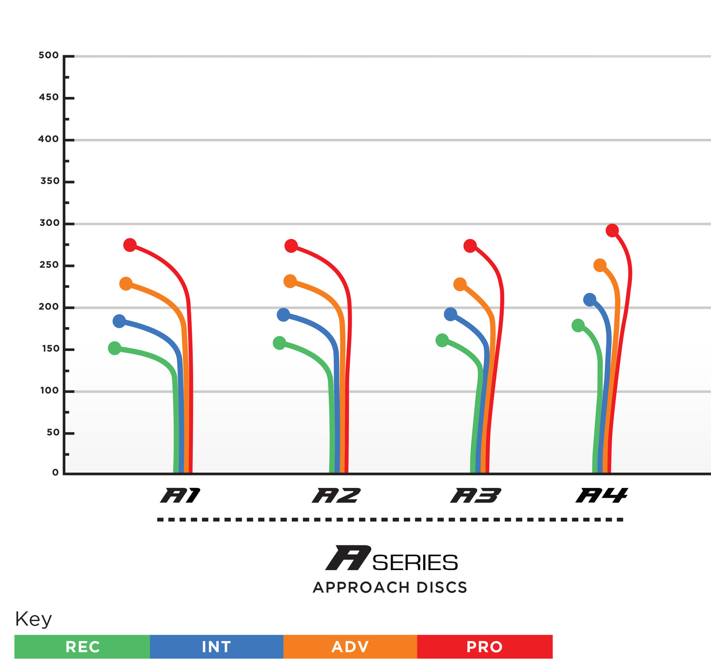 Prodigy A3 Approach Disc - 500 Plastic