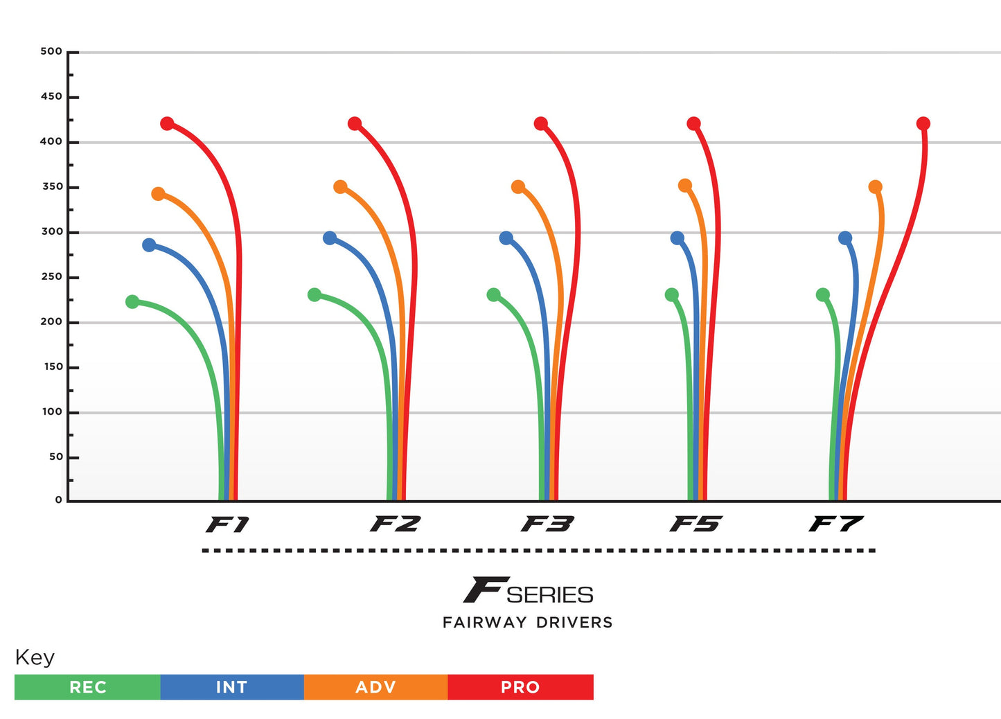Prodigy F2 Fairway Driver - 500 Plastic